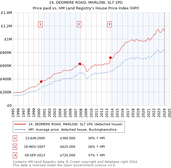 14, DEDMERE ROAD, MARLOW, SL7 1PG: Price paid vs HM Land Registry's House Price Index
