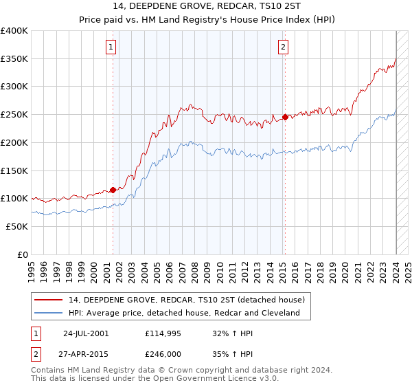 14, DEEPDENE GROVE, REDCAR, TS10 2ST: Price paid vs HM Land Registry's House Price Index