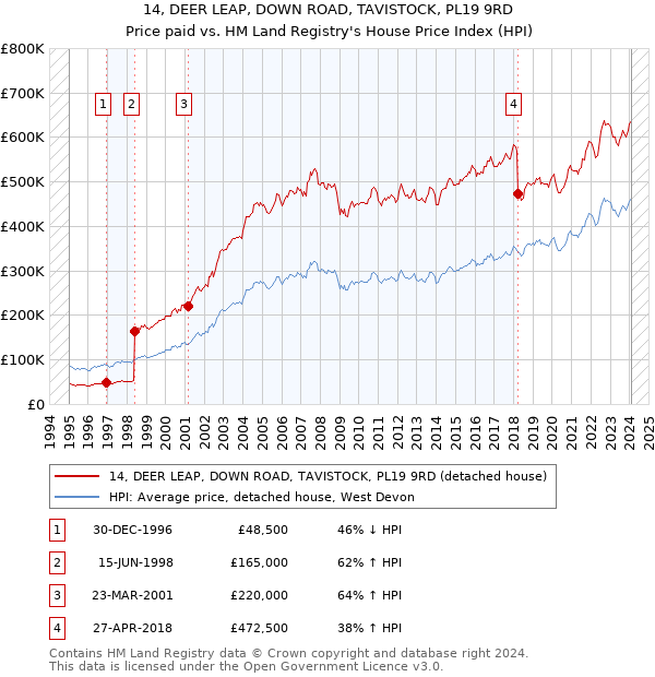 14, DEER LEAP, DOWN ROAD, TAVISTOCK, PL19 9RD: Price paid vs HM Land Registry's House Price Index