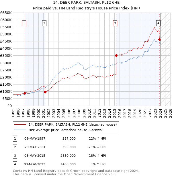 14, DEER PARK, SALTASH, PL12 6HE: Price paid vs HM Land Registry's House Price Index
