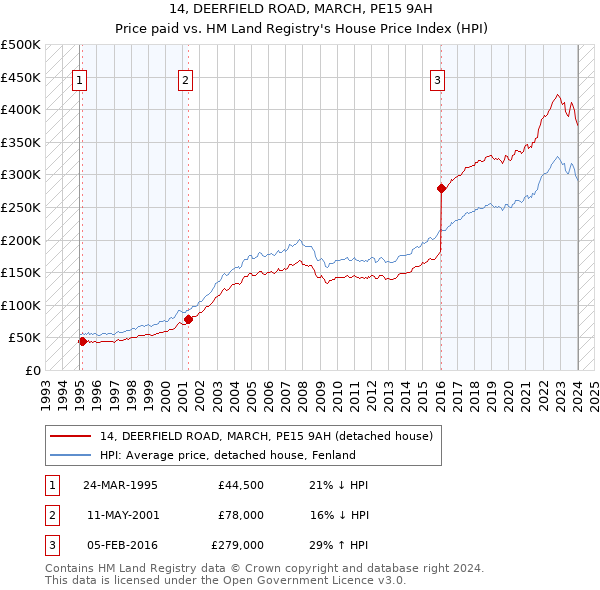 14, DEERFIELD ROAD, MARCH, PE15 9AH: Price paid vs HM Land Registry's House Price Index