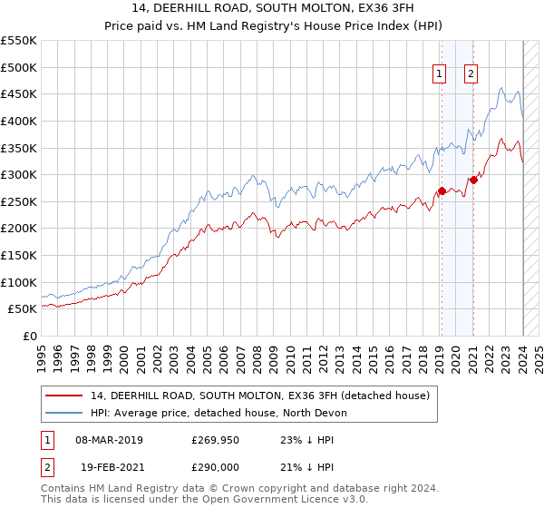14, DEERHILL ROAD, SOUTH MOLTON, EX36 3FH: Price paid vs HM Land Registry's House Price Index