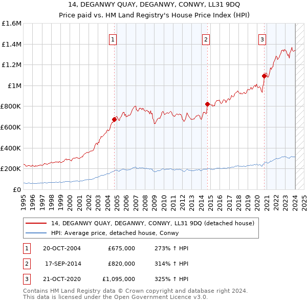 14, DEGANWY QUAY, DEGANWY, CONWY, LL31 9DQ: Price paid vs HM Land Registry's House Price Index