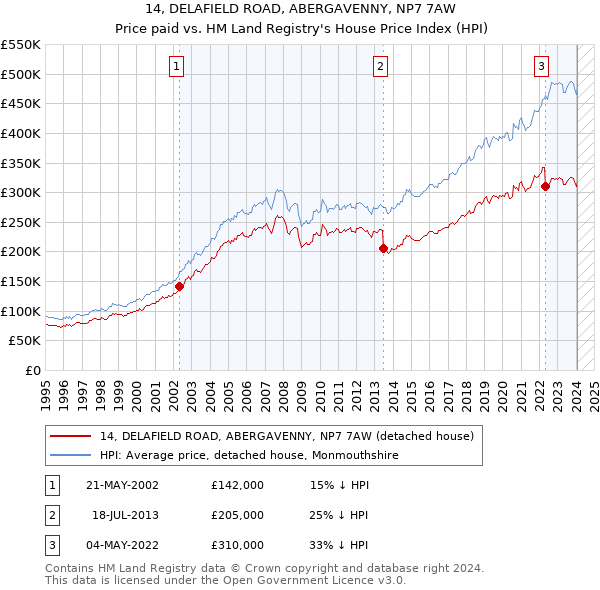 14, DELAFIELD ROAD, ABERGAVENNY, NP7 7AW: Price paid vs HM Land Registry's House Price Index