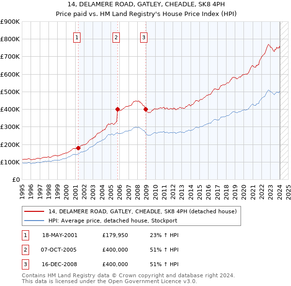 14, DELAMERE ROAD, GATLEY, CHEADLE, SK8 4PH: Price paid vs HM Land Registry's House Price Index