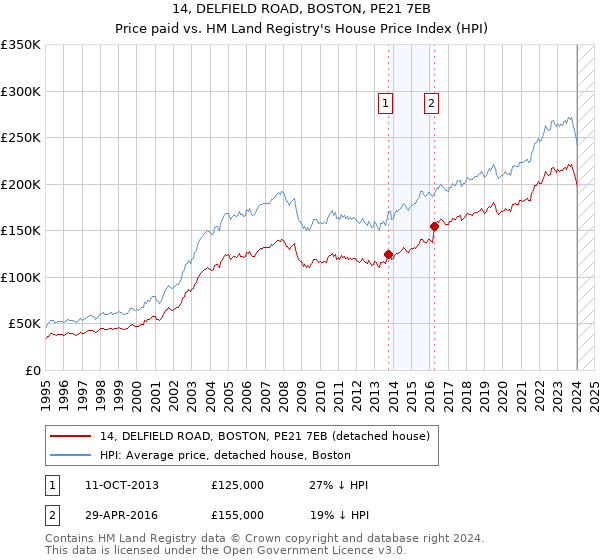 14, DELFIELD ROAD, BOSTON, PE21 7EB: Price paid vs HM Land Registry's House Price Index