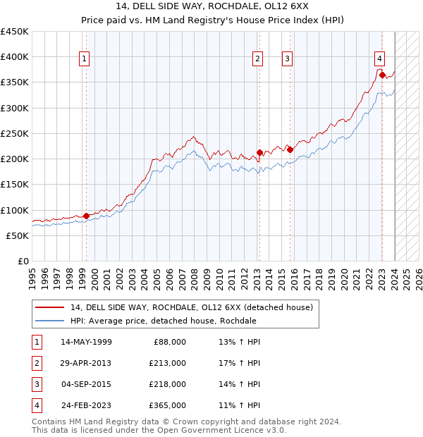 14, DELL SIDE WAY, ROCHDALE, OL12 6XX: Price paid vs HM Land Registry's House Price Index
