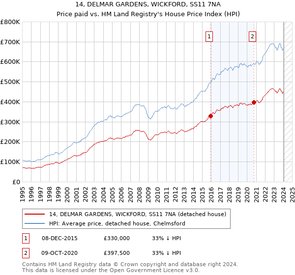 14, DELMAR GARDENS, WICKFORD, SS11 7NA: Price paid vs HM Land Registry's House Price Index