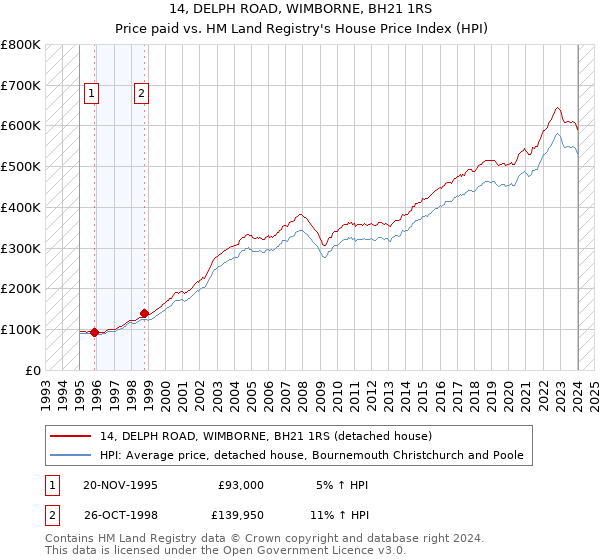 14, DELPH ROAD, WIMBORNE, BH21 1RS: Price paid vs HM Land Registry's House Price Index