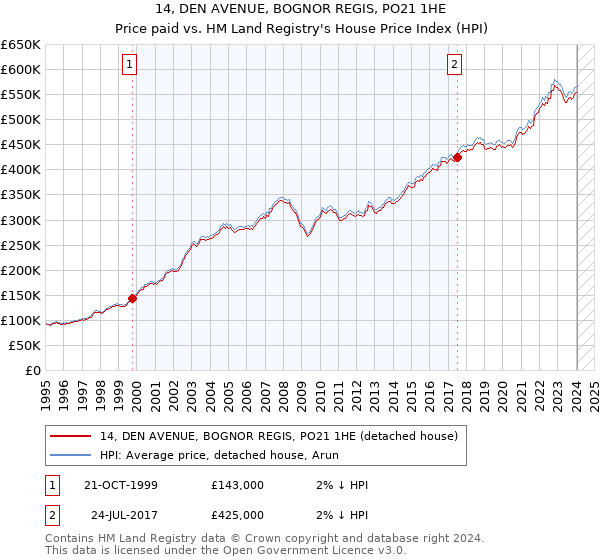 14, DEN AVENUE, BOGNOR REGIS, PO21 1HE: Price paid vs HM Land Registry's House Price Index