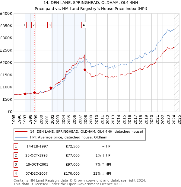 14, DEN LANE, SPRINGHEAD, OLDHAM, OL4 4NH: Price paid vs HM Land Registry's House Price Index