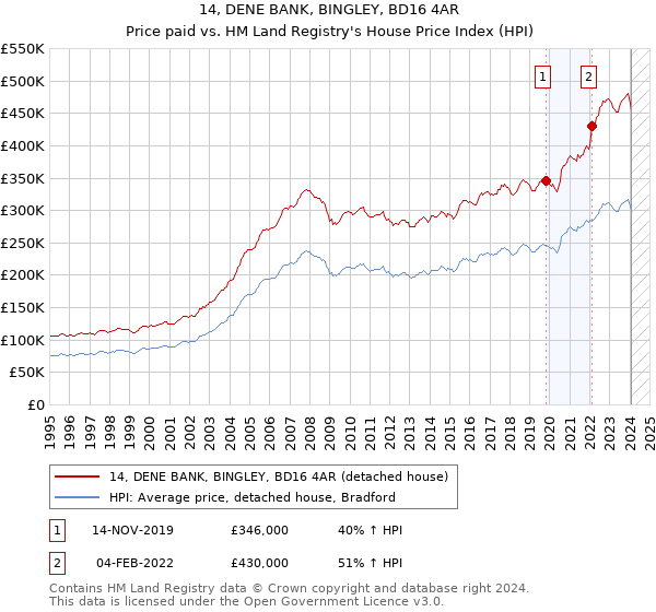 14, DENE BANK, BINGLEY, BD16 4AR: Price paid vs HM Land Registry's House Price Index