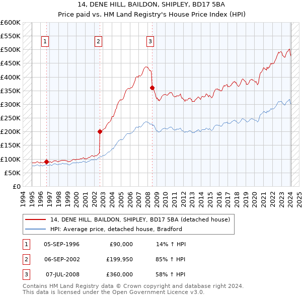 14, DENE HILL, BAILDON, SHIPLEY, BD17 5BA: Price paid vs HM Land Registry's House Price Index