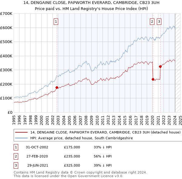 14, DENGAINE CLOSE, PAPWORTH EVERARD, CAMBRIDGE, CB23 3UH: Price paid vs HM Land Registry's House Price Index