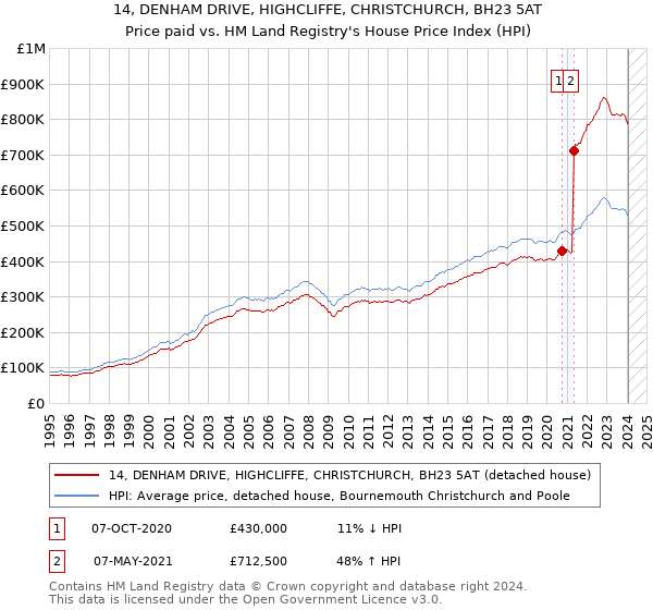 14, DENHAM DRIVE, HIGHCLIFFE, CHRISTCHURCH, BH23 5AT: Price paid vs HM Land Registry's House Price Index