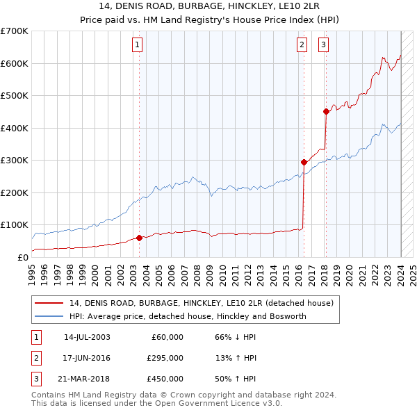 14, DENIS ROAD, BURBAGE, HINCKLEY, LE10 2LR: Price paid vs HM Land Registry's House Price Index