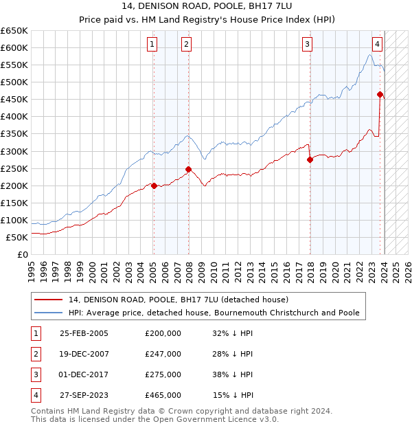 14, DENISON ROAD, POOLE, BH17 7LU: Price paid vs HM Land Registry's House Price Index