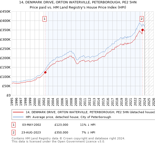 14, DENMARK DRIVE, ORTON WATERVILLE, PETERBOROUGH, PE2 5HN: Price paid vs HM Land Registry's House Price Index