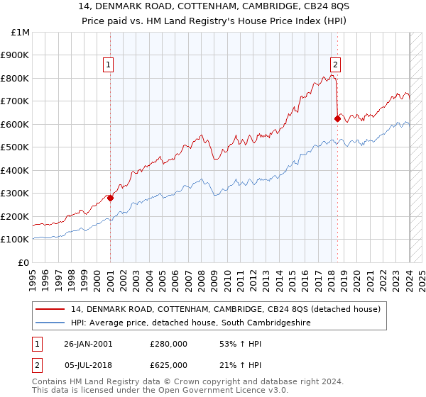 14, DENMARK ROAD, COTTENHAM, CAMBRIDGE, CB24 8QS: Price paid vs HM Land Registry's House Price Index