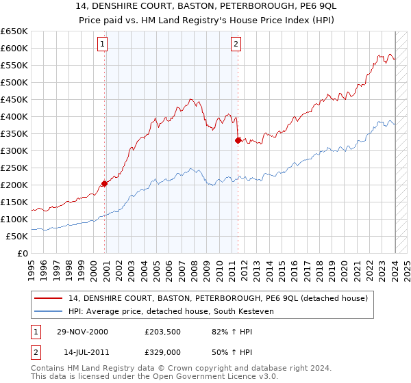 14, DENSHIRE COURT, BASTON, PETERBOROUGH, PE6 9QL: Price paid vs HM Land Registry's House Price Index