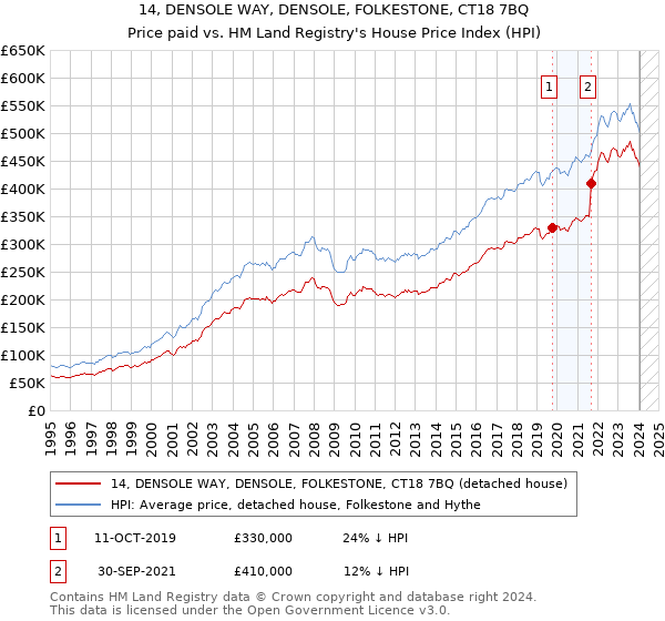 14, DENSOLE WAY, DENSOLE, FOLKESTONE, CT18 7BQ: Price paid vs HM Land Registry's House Price Index