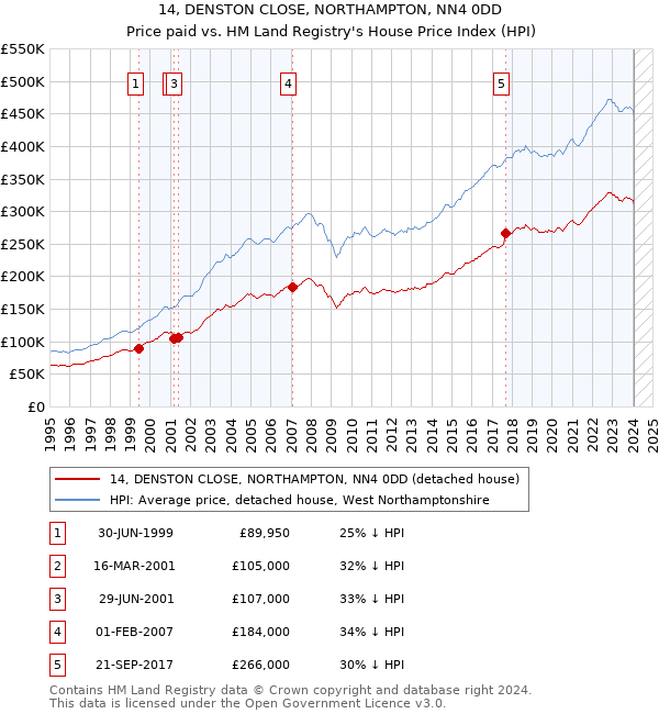14, DENSTON CLOSE, NORTHAMPTON, NN4 0DD: Price paid vs HM Land Registry's House Price Index