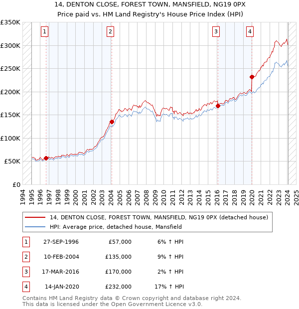 14, DENTON CLOSE, FOREST TOWN, MANSFIELD, NG19 0PX: Price paid vs HM Land Registry's House Price Index