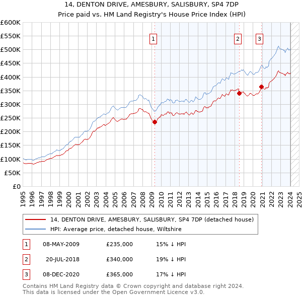 14, DENTON DRIVE, AMESBURY, SALISBURY, SP4 7DP: Price paid vs HM Land Registry's House Price Index