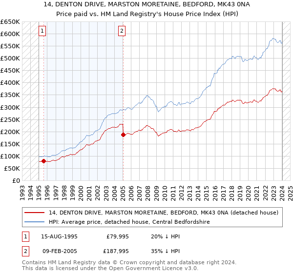 14, DENTON DRIVE, MARSTON MORETAINE, BEDFORD, MK43 0NA: Price paid vs HM Land Registry's House Price Index