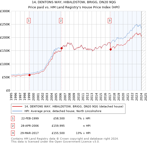 14, DENTONS WAY, HIBALDSTOW, BRIGG, DN20 9QG: Price paid vs HM Land Registry's House Price Index