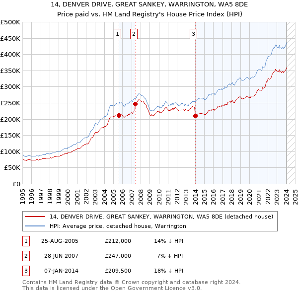 14, DENVER DRIVE, GREAT SANKEY, WARRINGTON, WA5 8DE: Price paid vs HM Land Registry's House Price Index