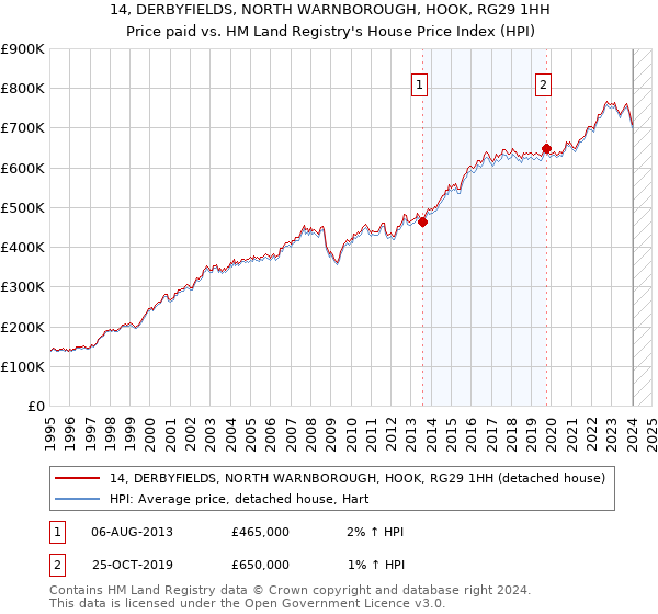 14, DERBYFIELDS, NORTH WARNBOROUGH, HOOK, RG29 1HH: Price paid vs HM Land Registry's House Price Index
