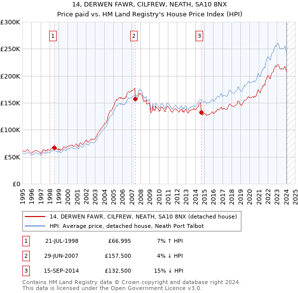 14, DERWEN FAWR, CILFREW, NEATH, SA10 8NX: Price paid vs HM Land Registry's House Price Index