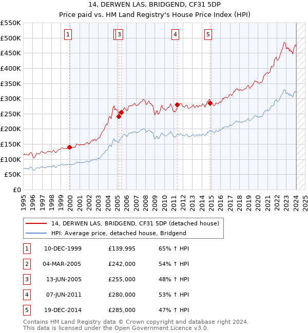 14, DERWEN LAS, BRIDGEND, CF31 5DP: Price paid vs HM Land Registry's House Price Index