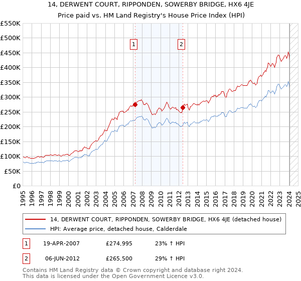 14, DERWENT COURT, RIPPONDEN, SOWERBY BRIDGE, HX6 4JE: Price paid vs HM Land Registry's House Price Index
