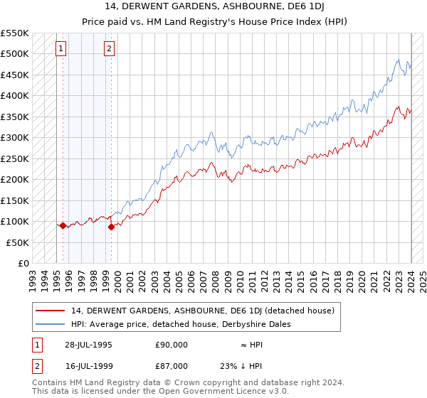14, DERWENT GARDENS, ASHBOURNE, DE6 1DJ: Price paid vs HM Land Registry's House Price Index