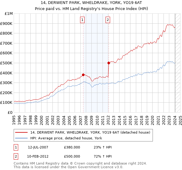 14, DERWENT PARK, WHELDRAKE, YORK, YO19 6AT: Price paid vs HM Land Registry's House Price Index