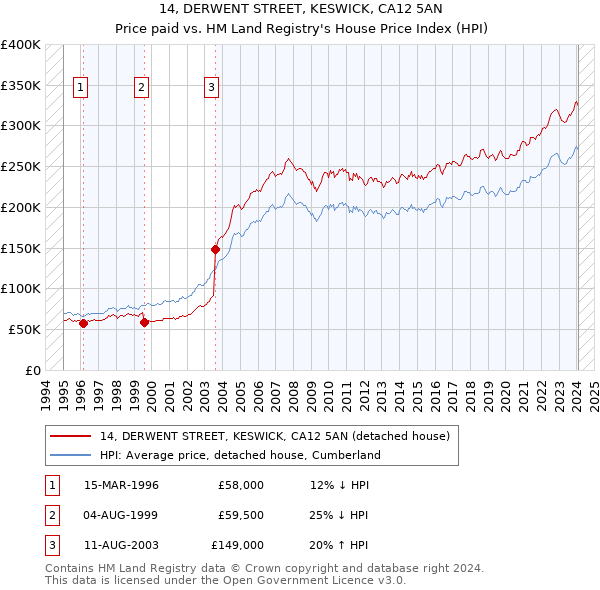 14, DERWENT STREET, KESWICK, CA12 5AN: Price paid vs HM Land Registry's House Price Index