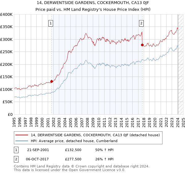 14, DERWENTSIDE GARDENS, COCKERMOUTH, CA13 0JF: Price paid vs HM Land Registry's House Price Index