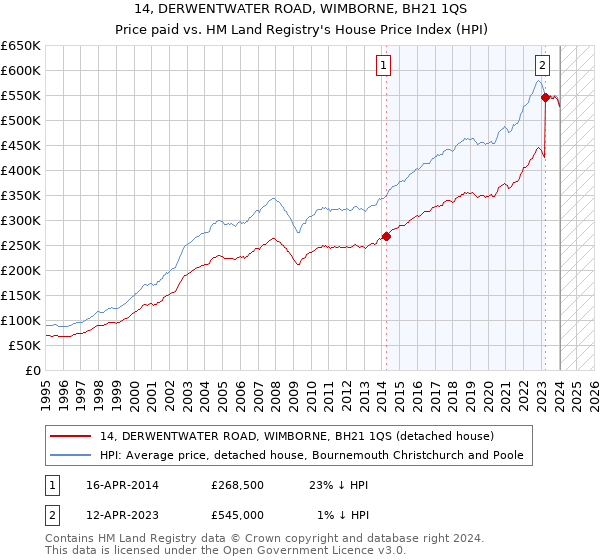 14, DERWENTWATER ROAD, WIMBORNE, BH21 1QS: Price paid vs HM Land Registry's House Price Index