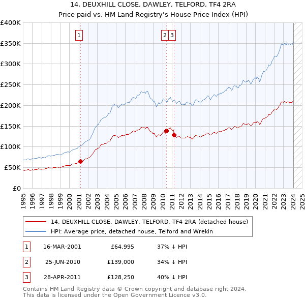 14, DEUXHILL CLOSE, DAWLEY, TELFORD, TF4 2RA: Price paid vs HM Land Registry's House Price Index