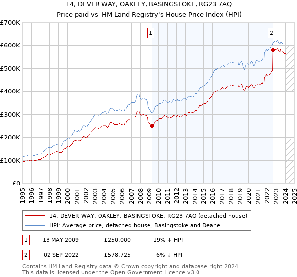 14, DEVER WAY, OAKLEY, BASINGSTOKE, RG23 7AQ: Price paid vs HM Land Registry's House Price Index