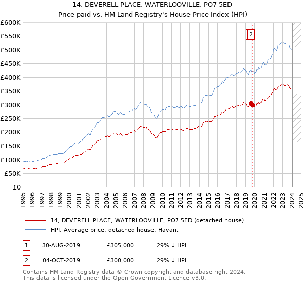 14, DEVERELL PLACE, WATERLOOVILLE, PO7 5ED: Price paid vs HM Land Registry's House Price Index