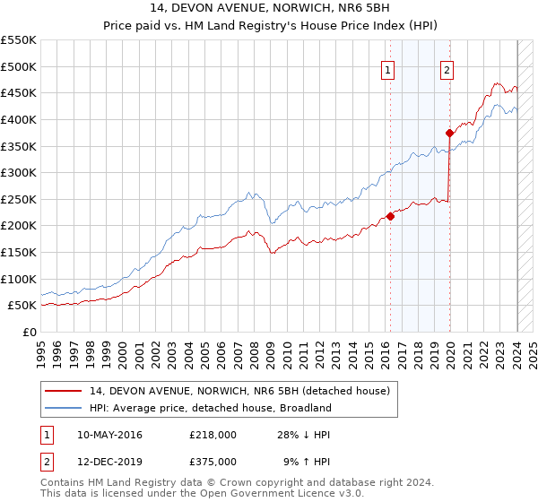 14, DEVON AVENUE, NORWICH, NR6 5BH: Price paid vs HM Land Registry's House Price Index