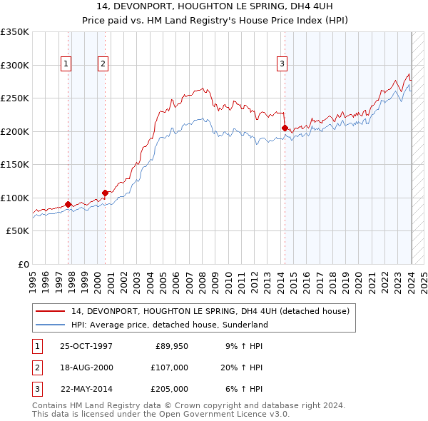 14, DEVONPORT, HOUGHTON LE SPRING, DH4 4UH: Price paid vs HM Land Registry's House Price Index