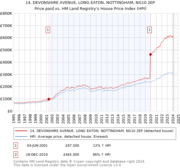 14, DEVONSHIRE AVENUE, LONG EATON, NOTTINGHAM, NG10 2EP: Price paid vs HM Land Registry's House Price Index