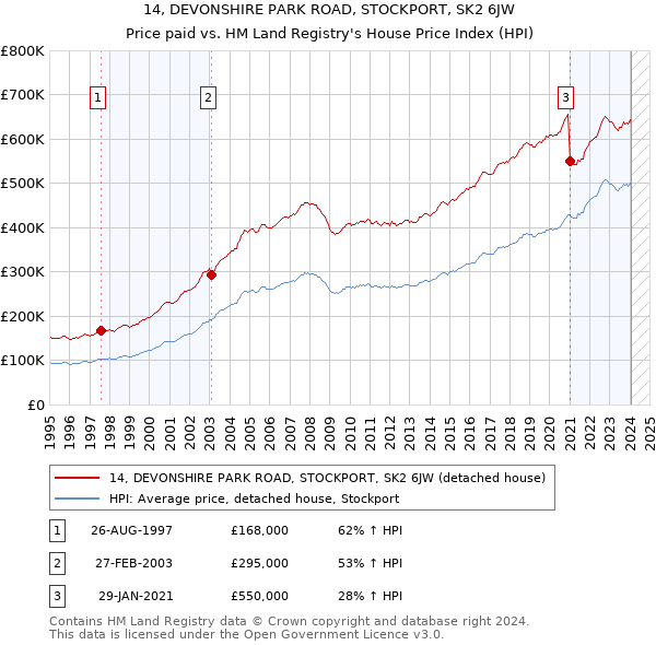 14, DEVONSHIRE PARK ROAD, STOCKPORT, SK2 6JW: Price paid vs HM Land Registry's House Price Index