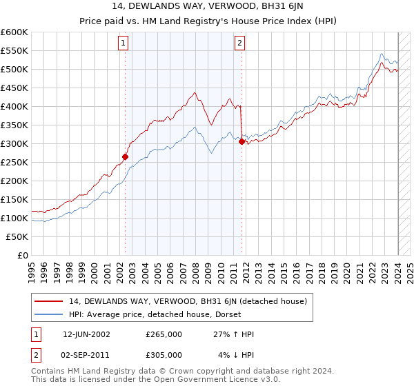 14, DEWLANDS WAY, VERWOOD, BH31 6JN: Price paid vs HM Land Registry's House Price Index