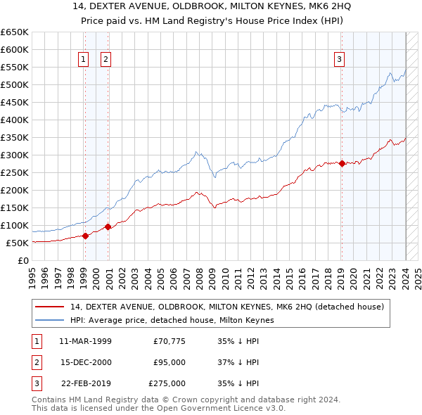 14, DEXTER AVENUE, OLDBROOK, MILTON KEYNES, MK6 2HQ: Price paid vs HM Land Registry's House Price Index