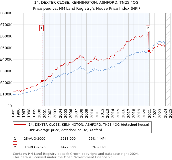 14, DEXTER CLOSE, KENNINGTON, ASHFORD, TN25 4QG: Price paid vs HM Land Registry's House Price Index